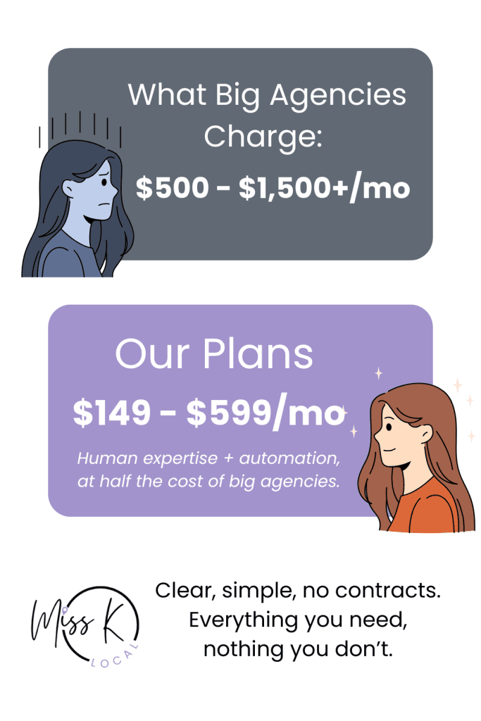 Comparison graphic for reputation management plans showing “What Big Agencies Charge: $500 – $1,500+/mo” versus “Our Plans: $149 – $599/mo — Human expertise + automation, at half the cost of big agencies.” Features illustrated characters and Miss K Local branding with the tagline “Clear, simple, no contracts. Everything you need, nothing you don’t.”