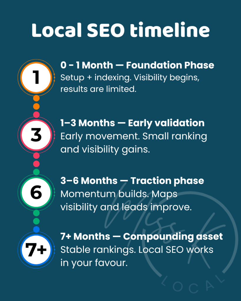 Local SEO timeline illustrating what businesses can expect to see at each stage of local SEO, from initial setup to long-term visibility.