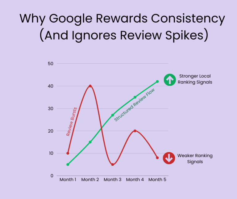 Graph comparing review spikes and steady review flow to show how Google uses reviews to rank local businesses