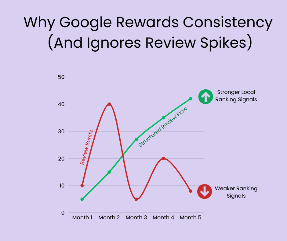Graph comparing review spikes and steady review flow to show how Google uses reviews to rank local businesses