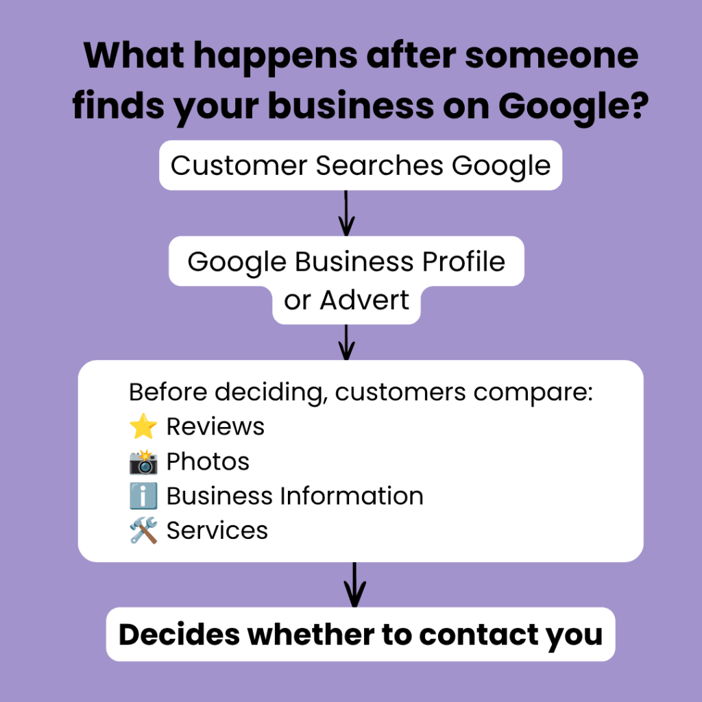 Diagram showing how customers choose a local business after finding it on Google. Customers search Google, view a Google Business Profile or advert, compare reviews, photos, business information and services, then decide whether to contact the business.
